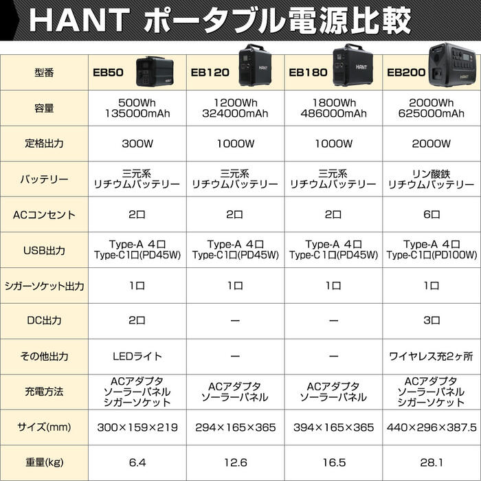 HANT ポータブル電源 1000W EB120 超大容量1200Wh/324000mAh バッテリー 蓄電池 小型 軽量 充電 非常用電源 炊飯器 スマホ充電 電気毛布 扇風機 震災対策 防災 避難所 停電 車中泊 家庭 アウトドア ソロキャン キャンプ 花見 ピクニック レジャー 家族