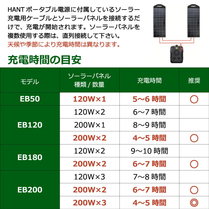 折り畳み式 ソーラーパネル 120W HANT ポータブル電源充電専用 ソーラーチャージャー 折りたたみ式 防災グッズ 地震 停電対策 防塵 防水 太陽光発電 高変換効率 発電機 充電器 軽量 急速充電 家庭用蓄電池 キャンプ アウトドア 登山 車中泊 MC4ケーブル付き