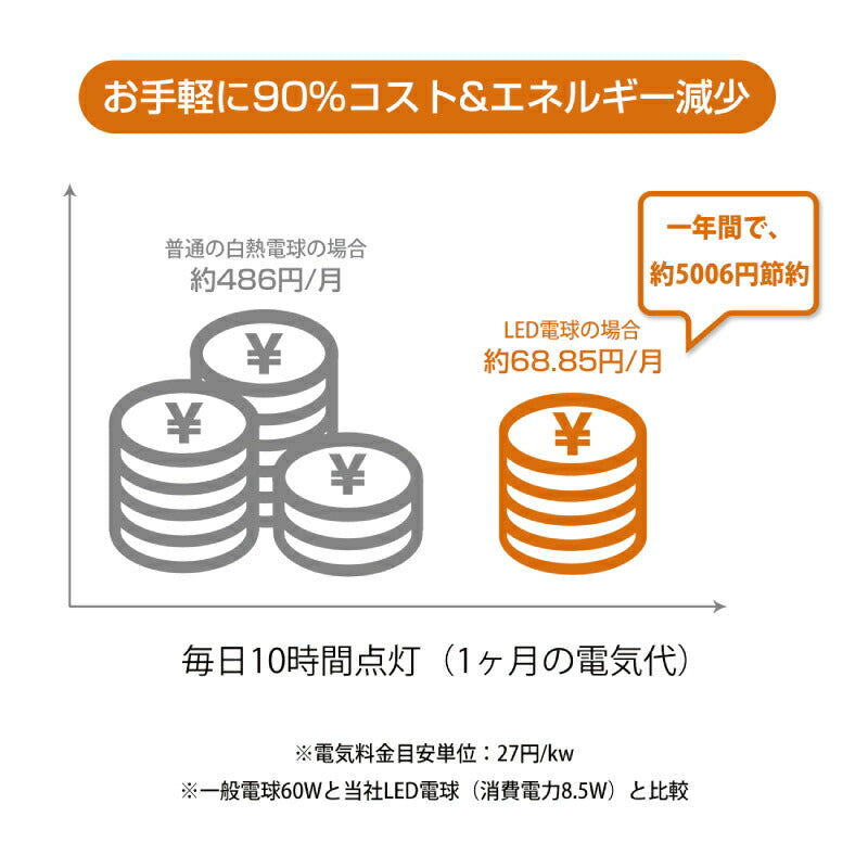 【送料無料】LED電球 6個セット E26口金 60W形相当 昼白色 広配光タイプ 8.5W 806lm 5000K 一般電球形 LEDライト照明 LED照明 長寿命 省エネ 節電 高輝度 6個入 調光器非対応 照明器具 明るい e26 家庭照明 LED 新生活 引越し 新築お祝い 商業施設 廊下 エコ