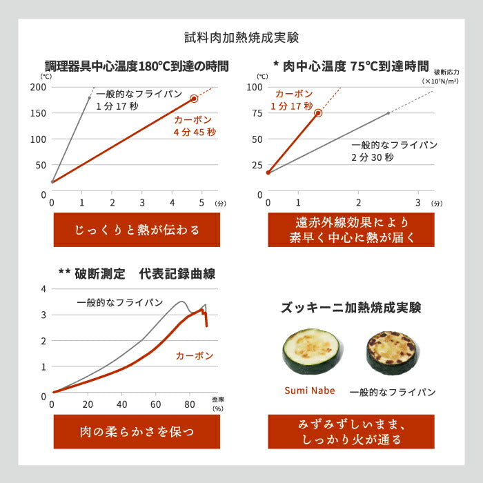 炭鍋 Sumi Fuka Nabe スミフカナベ 深鍋 鍋 ポット 日本製 ガラス 蓋付き 遠赤外線 コンロ 直火 IH対応 食洗機対応 炭素 カーボン 炊飯鍋 煮物 焼肉 ご飯 炊飯 炭深鍋 ナベ キッチン 調理道具 炭 炭火焼 シンプル おしゃれ フッ素コーティング プレゼント