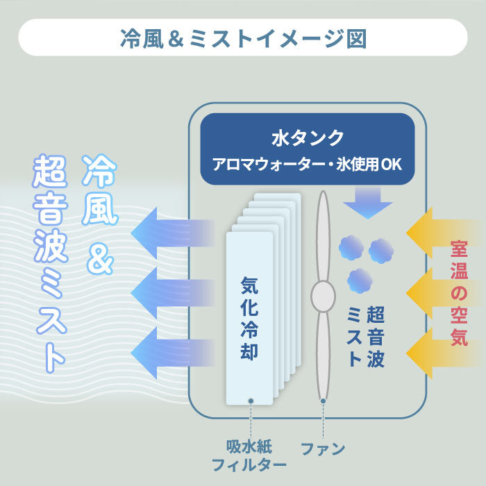 冷風扇 卓上 ポータブル デスク ミストファン 卓上扇風機 USB充電 ブルーノ ミスト 氷 ひんやり アロマ おしゃれ ポータブルファン 小型 風量調節 角度調節 換気 熱中症対策 キッチン 自室 会社 オフィス リモートワーク 涼しい コンパクト シンプル BRUNO