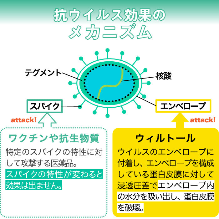 ウィルトール ハンディー 50ml 日本製 ノンアルコール スプレー ボトル 100%天然由来 抗菌 除菌 抗ウイルス 除去99% 防カビ 効果長持ち 安心 安全 赤ちゃん 子供 車内 ペット マスク ドアノブ 加湿器OK オフィス おもちゃ トイレ 玄関 台所 リビング 介護 保育 おしゃれ